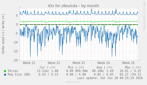 IOs for /dev/sda