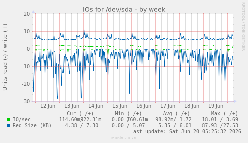 weekly graph