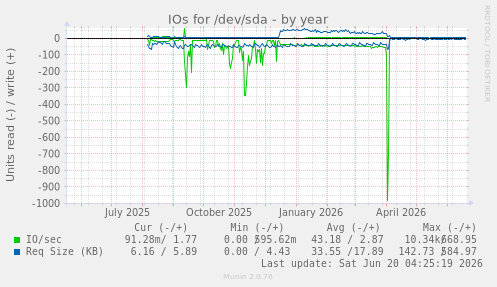 IOs for /dev/sda