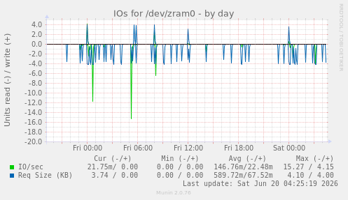 IOs for /dev/zram0