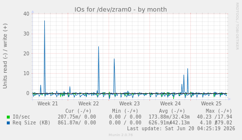 IOs for /dev/zram0