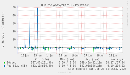 weekly graph