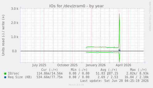 IOs for /dev/zram0