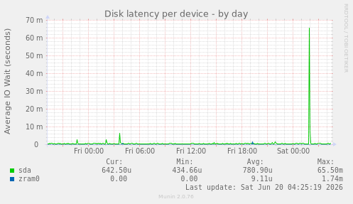 Disk latency per device