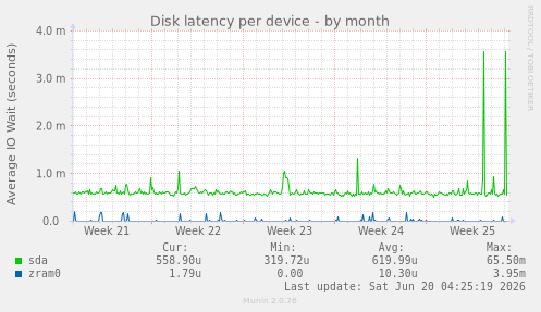 Disk latency per device