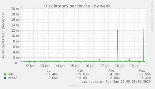 Disk latency per device