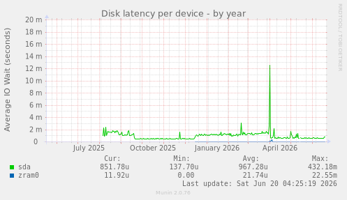 Disk latency per device