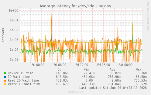 Average latency for /dev/sda