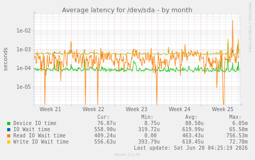 Average latency for /dev/sda