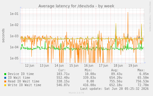 weekly graph