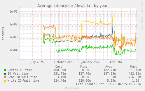 Average latency for /dev/sda