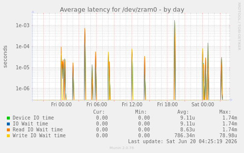 Average latency for /dev/zram0