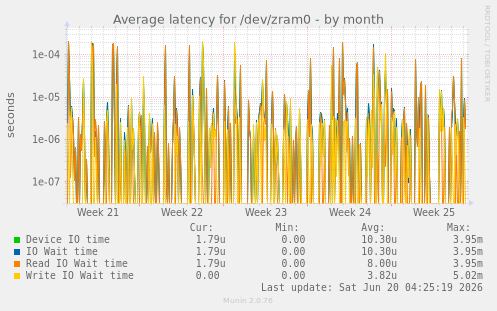 Average latency for /dev/zram0