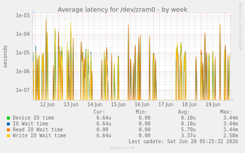 weekly graph