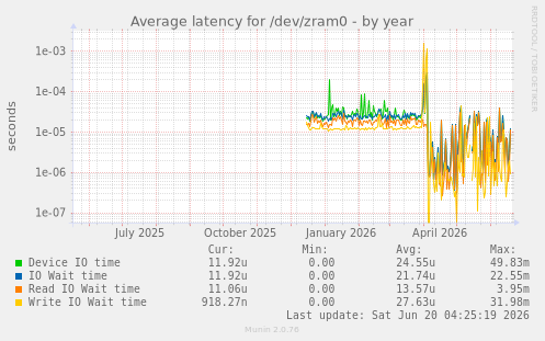 Average latency for /dev/zram0