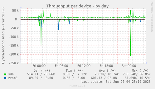 Throughput per device