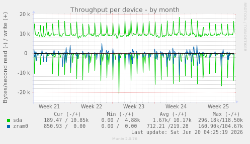 Throughput per device