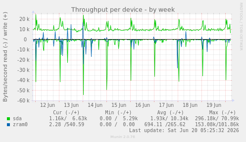 Throughput per device