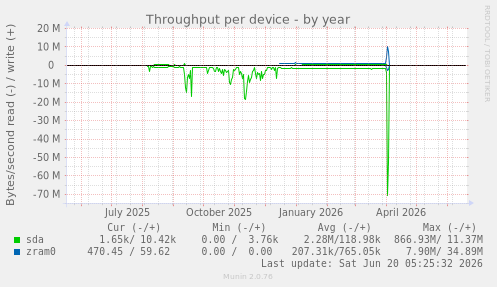 Throughput per device