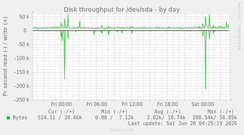 Disk throughput for /dev/sda