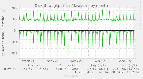Disk throughput for /dev/sda