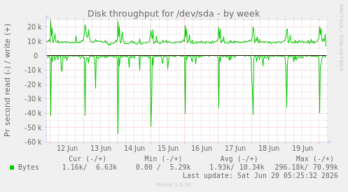 weekly graph