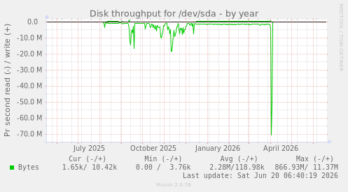 Disk throughput for /dev/sda