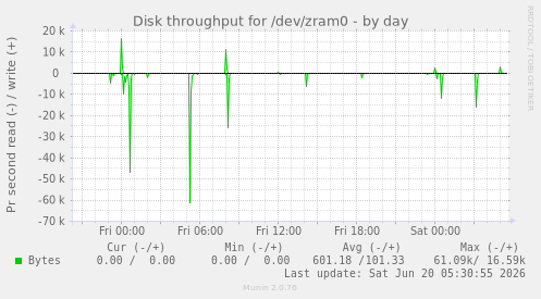 Disk throughput for /dev/zram0