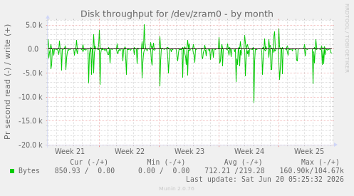 Disk throughput for /dev/zram0