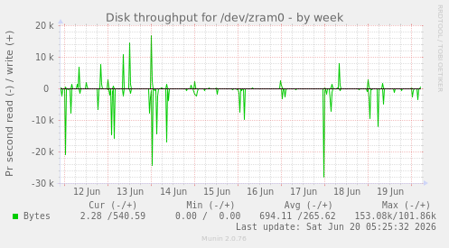 Disk throughput for /dev/zram0