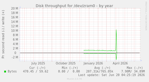 Disk throughput for /dev/zram0