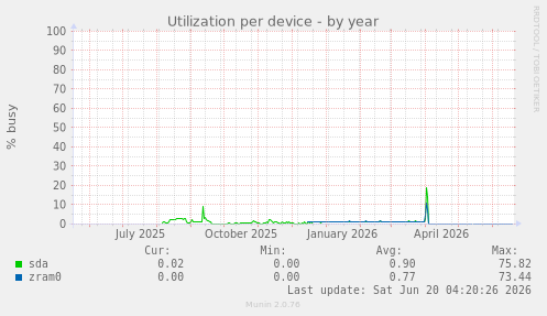 Utilization per device
