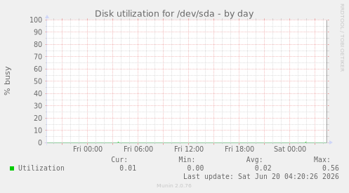 Disk utilization for /dev/sda