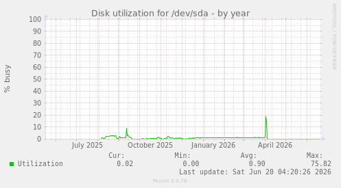 Disk utilization for /dev/sda