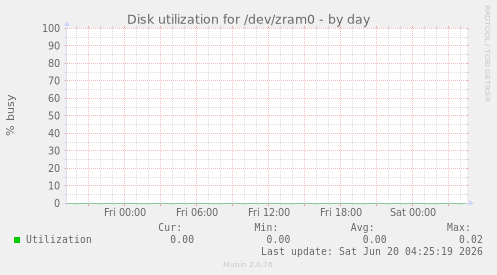Disk utilization for /dev/zram0