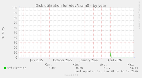 Disk utilization for /dev/zram0