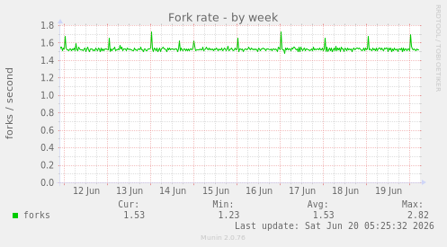 weekly graph