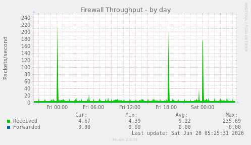 Firewall Throughput