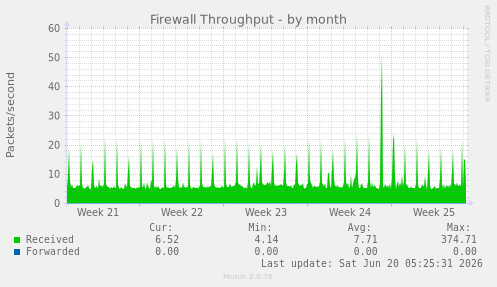 monthly graph