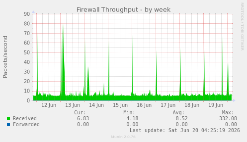 Firewall Throughput