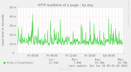 HTTP loadtime of a page