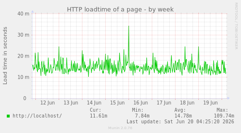 HTTP loadtime of a page