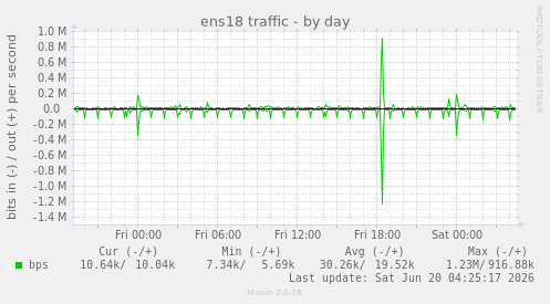 ens18 traffic