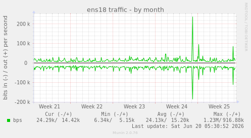 monthly graph
