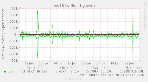 ens18 traffic