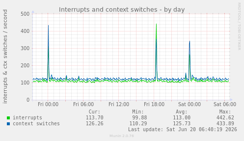 Interrupts and context switches