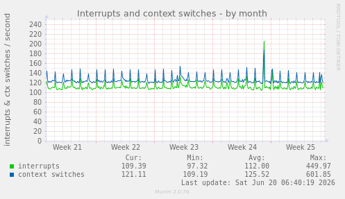 Interrupts and context switches