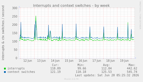 Interrupts and context switches