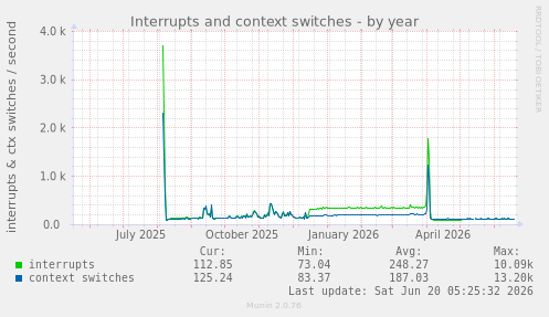 Interrupts and context switches