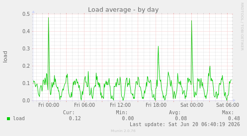 Load average